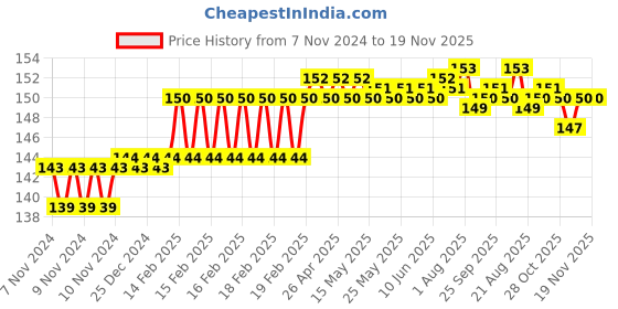 moglix.com Miranda 7mm M2 Standard Jobber Series HSS Parallel Shank Drill miranda Price History Graph from 7 Nov 2024 to 18 Nov 2025
