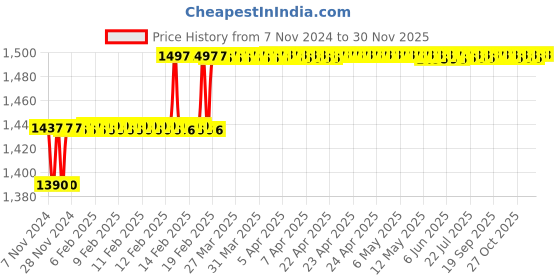 moglix.com Miranda 7mm M2 Standard Jobber Series HSS Parallel Shank Drill (Pack of 10) miranda Price History Graph from 7 Nov 2024 to 29 Nov 2025