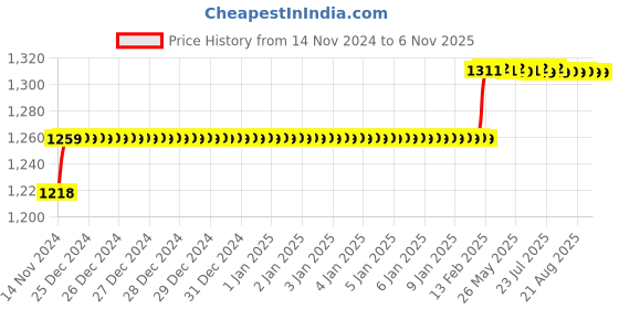moglix.com Miranda 7mm M2 Standard Stub Series HSS Parallel Shank Drill (Pack of 10) miranda Price History Graph from 14 Nov 2024 to 6 Nov 2025