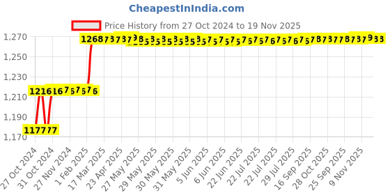 moglix.com Miranda 7mm M42 Grade HSS Parallel Shank End Mill miranda Price History Graph from 27 Oct 2024 to 19 Nov 2025