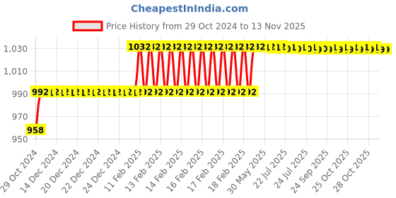 moglix.com Miranda 7mm Parallel Shank HSS Chucking Reamer miranda Price History Graph from 29 Oct 2024 to 12 Nov 2025