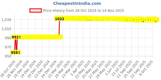 moglix.com Miranda 7mm Parallel Shank HSS Hand Reamer miranda Price History Graph from 28 Oct 2024 to 14 Nov 2025