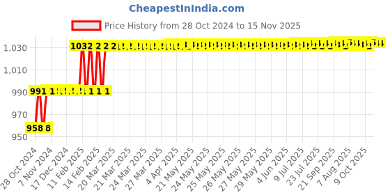 moglix.com Miranda 7mm Taper Shank HSS Machine Reamer miranda Price History Graph from 28 Oct 2024 to 14 Nov 2025