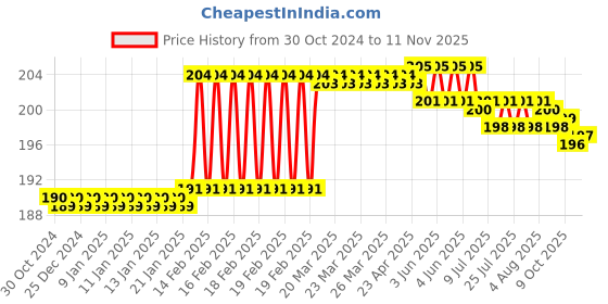 moglix.com Miranda 8 TPI 21G Racker Set Metal Cutting Bandsaw Welded Coil, Size: 19.05x0.80x2515 mm miranda Price History Graph from 30 Oct 2024 to 10 Nov 2025