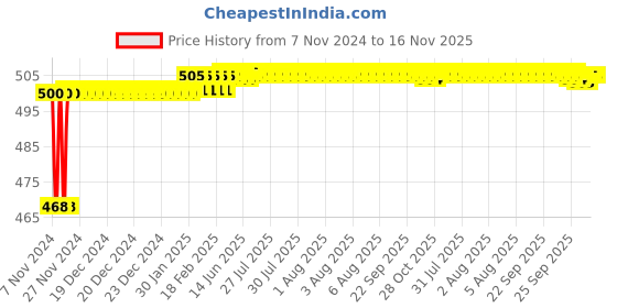 moglix.com Miranda 8.1mm Long Series HSS Parallel Shank Drill miranda Price History Graph from 7 Nov 2024 to 14 Nov 2025