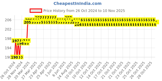 moglix.com Miranda 8.1mm M2 Gold Jobber Series HSS Parallel Shank Drill miranda Price History Graph from 26 Oct 2024 to 10 Nov 2025