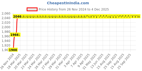 moglix.com Miranda 8.1mm M2 Gold Jobber Series HSS Parallel Shank Drill (Pack of 10) miranda Price History Graph from 26 Nov 2024 to 3 Dec 2025