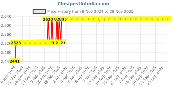moglix.com Miranda 8.1mm M35 Super Jobber Series HSS Parallel Shank Drill (Pack of 10) miranda Price History Graph from 9 Nov 2024 to 28 Nov 2025