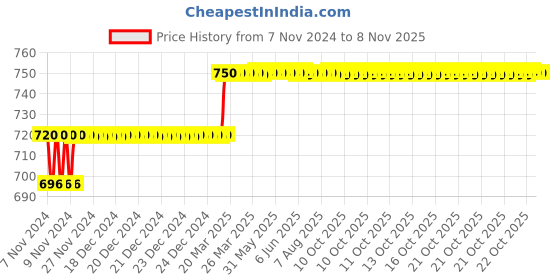 moglix.com Miranda 8.2mm HSS Taper Shank Super Drill miranda Price History Graph from 7 Nov 2024 to 7 Nov 2025