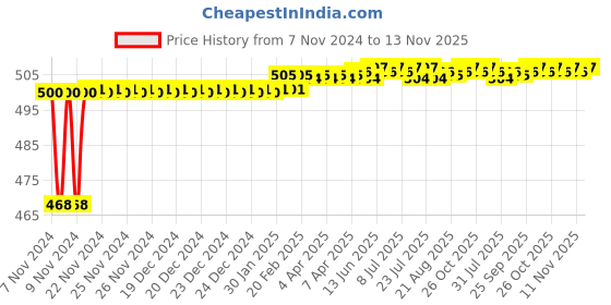 moglix.com Miranda 8.2mm Long Series HSS Parallel Shank Drill miranda Price History Graph from 7 Nov 2024 to 13 Nov 2025
