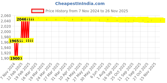 moglix.com Miranda 8.2mm M2 Gold Jobber Series HSS Parallel Shank Drill (Pack of 10) miranda Price History Graph from 7 Nov 2024 to 26 Nov 2025