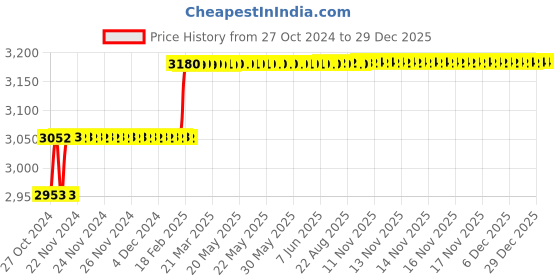 moglix.com Miranda 8.33mm M35 Super Jobber Series HSS Parallel Shank Drill (Pack of 10) miranda Price History Graph from 27 Oct 2024 to 29 Dec 2025