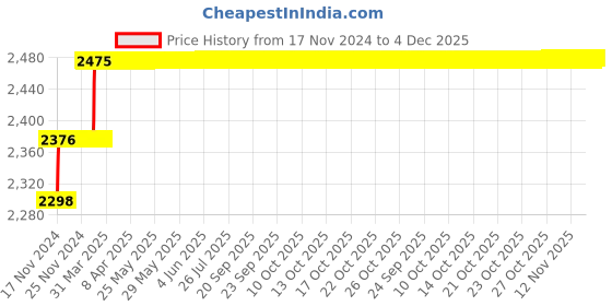 moglix.com Miranda 8.4mm M2 Gold Jobber Series HSS Parallel Shank Drill (Pack of 10) miranda Price History Graph from 17 Nov 2024 to 4 Dec 2025
