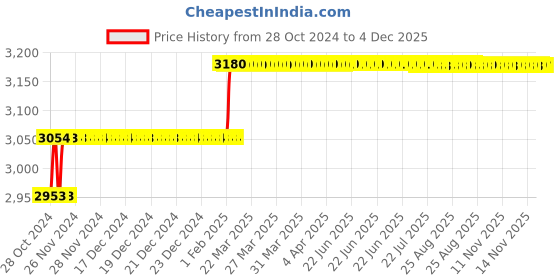 moglix.com Miranda 8.4mm M35 Super Jobber Series HSS Parallel Shank Drill (Pack of 10) miranda Price History Graph from 28 Oct 2024 to 4 Dec 2025