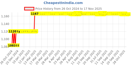 moglix.com Miranda 8.5mm Extra Long HSS Parallel Shank Drill, Overall Length: 200 mm miranda Price History Graph from 26 Oct 2024 to 17 Nov 2025