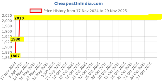 moglix.com Miranda 8.5mm Extra Long HSS Parallel Shank Drill, Overall Length: 300 mm miranda Price History Graph from 17 Nov 2024 to 28 Nov 2025