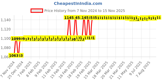 moglix.com Miranda 8.5mm Long Series HSS Taper Shank Twist Drill, Overall Length: 181 mm miranda Price History Graph from 7 Nov 2024 to 14 Nov 2025