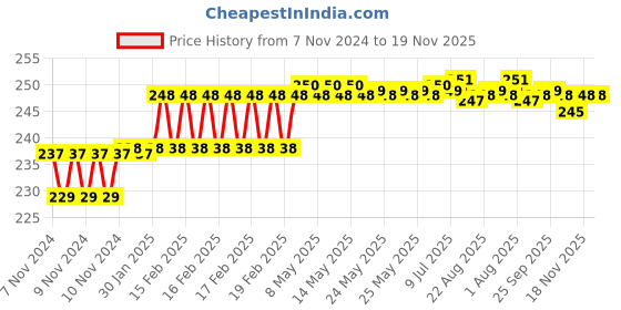 moglix.com Miranda 8.5mm M2 Gold Jobber Series HSS Parallel Shank Drill miranda Price History Graph from 7 Nov 2024 to 19 Nov 2025