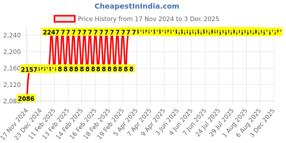 moglix.com Miranda 8.5mm M2 Gold Stub Series HSS Parallel Shank Drill (Pack of 10) miranda Price History Graph from 17 Nov 2024 to 1 Dec 2025