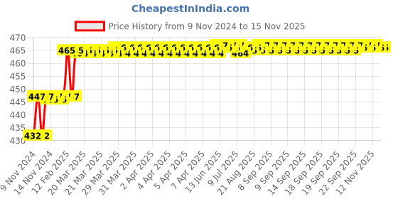 moglix.com Miranda 8.5mm M2 Regular HSS Taper Shank Drill miranda Price History Graph from 9 Nov 2024 to 13 Nov 2025