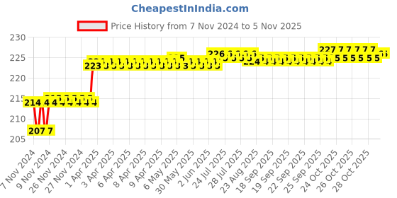 moglix.com Miranda 8.5mm M2 Standard Jobber Series HSS Parallel Shank Drill miranda Price History Graph from 7 Nov 2024 to 5 Nov 2025