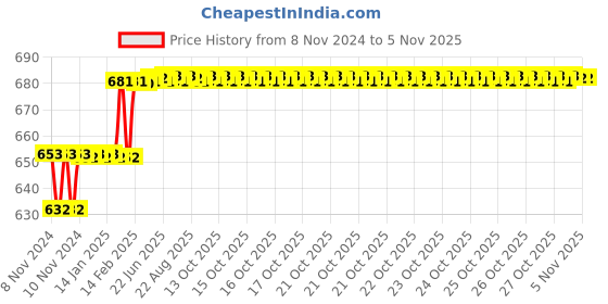 moglix.com Miranda 8.5mm M35 Super HSS Taper Shank Drill miranda Price History Graph from 8 Nov 2024 to 4 Nov 2025