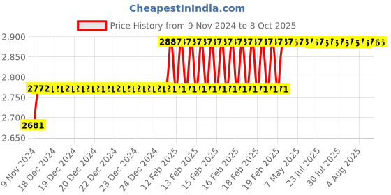 moglix.com Miranda 8.5mm M35 Super Stub Series HSS Parallel Shank Drill (Pack of 10) miranda Price History Graph from 9 Nov 2024 to 8 Oct 2025