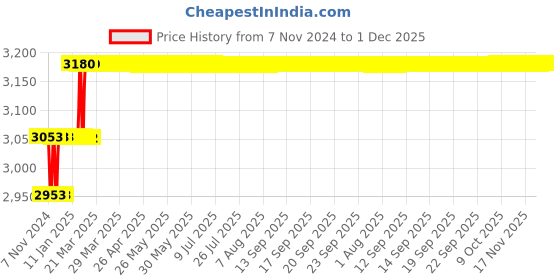 moglix.com Miranda 8.6mm M35 Super Jobber Series HSS Parallel Shank Drill (Pack of 10) miranda Price History Graph from 7 Nov 2024 to 30 Nov 2025