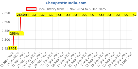 moglix.com Miranda 8.73mm M2 Gold Jobber Series HSS Parallel Shank Drill (Pack of 10) miranda Price History Graph from 11 Nov 2024 to 5 Dec 2025