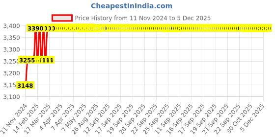 moglix.com Miranda 8.73mm M35 Super Jobber Series HSS Parallel Shank Drill (Pack of 10) miranda Price History Graph from 11 Nov 2024 to 5 Dec 2025