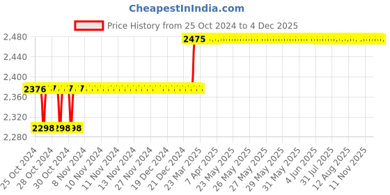 moglix.com Miranda 8.7mm M2 Gold Jobber Series HSS Parallel Shank Drill (Pack of 10) miranda Price History Graph from 25 Oct 2024 to 4 Dec 2025