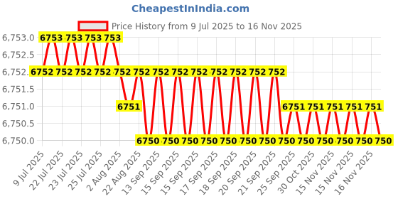 moglix.com Miranda 8.8mm Jobber Series Parallel Shank Forged Form HSS Drill (Pack of 10) miranda Price History Graph from 9 Jul 2025 to 15 Nov 2025
