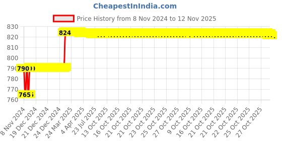 moglix.com Miranda 8.8mm M35 Super HSS Taper Shank Drill miranda Price History Graph from 8 Nov 2024 to 12 Nov 2025