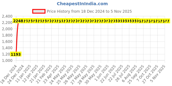 moglix.com Miranda 8mm 4 Flute Ball Nose TiAIN Coated Solid Carbide End Mill, Overall Length: 64 mm miranda Price History Graph from 18 Dec 2024 to 5 Nov 2025