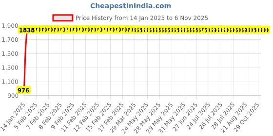 moglix.com Miranda 8mm 4 Flute TiAIN Coated Solid Carbide End Mill, Overall Length: 60 mm miranda Price History Graph from 14 Jan 2025 to 6 Nov 2025