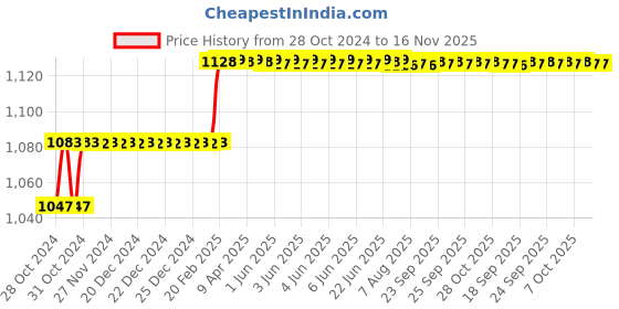 moglix.com Miranda 8mm Extra Long HSS Parallel Shank Drill, Overall Length: 200 mm miranda Price History Graph from 28 Oct 2024 to 16 Nov 2025