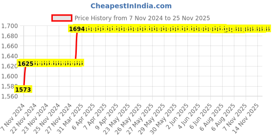 moglix.com Miranda 8mm Extra Long HSS Parallel Shank Drill, Overall Length: 250 mm miranda Price History Graph from 7 Nov 2024 to 25 Nov 2025