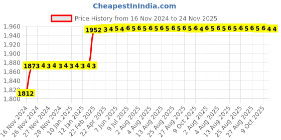 moglix.com Miranda 8mm Extra Long HSS Parallel Shank Drill, Overall Length: 300 mm miranda Price History Graph from 16 Nov 2024 to 23 Nov 2025