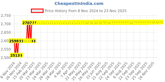 moglix.com Miranda 8mm Extra Long HSS Parallel Shank Drill, Overall Length: 350 mm miranda Price History Graph from 8 Nov 2024 to 23 Nov 2025