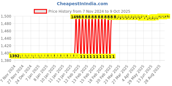 moglix.com Miranda 8mm HSS Parallel Shank Hand Reamer miranda Price History Graph from 7 Nov 2024 to 8 Oct 2025
