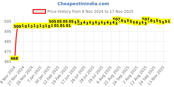 moglix.com Miranda 8mm Long Series HSS Parallel Shank Drill miranda Price History Graph from 8 Nov 2024 to 16 Nov 2025