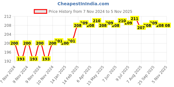 moglix.com Miranda 8mm M2 Gold Jobber Series HSS Parallel Shank Drill miranda Price History Graph from 7 Nov 2024 to 5 Nov 2025