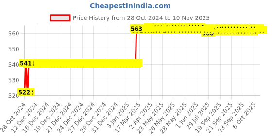 moglix.com Miranda 8mm M2 Grade Long Series HSS Parallel Shank End Mill miranda Price History Graph from 28 Oct 2024 to 8 Nov 2025