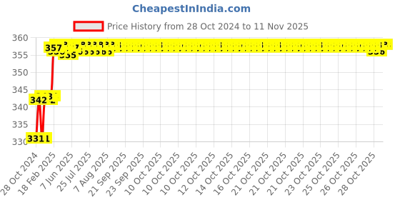 moglix.com Miranda 8mm M2 Regular HSS Taper Shank Drill miranda Price History Graph from 28 Oct 2024 to 10 Nov 2025