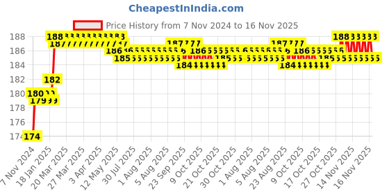 moglix.com Miranda 8mm M2 Standard Jobber Series HSS Parallel Shank Drill miranda Price History Graph from 7 Nov 2024 to 15 Nov 2025