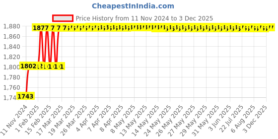 moglix.com Miranda 8mm M2 Standard Jobber Series HSS Parallel Shank Drill (Pack of 10) miranda Price History Graph from 11 Nov 2024 to 2 Dec 2025