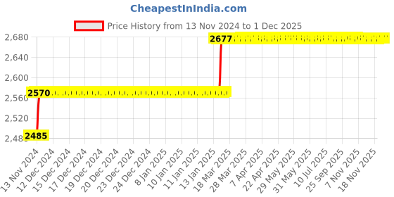 moglix.com Miranda 8mm M35 Super Jobber Series HSS Parallel Shank Drill (Pack of 10) miranda Price History Graph from 13 Nov 2024 to 30 Nov 2025