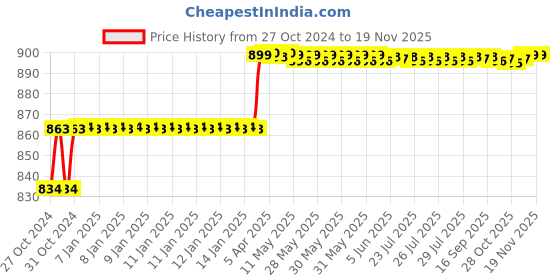 moglix.com Miranda 8mm M42 Grade Long Series HSS Parallel Shank End Mill miranda Price History Graph from 27 Oct 2024 to 18 Nov 2025