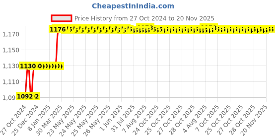 moglix.com Miranda 8mm Taper Shank HSS Chucking Reamer miranda Price History Graph from 27 Oct 2024 to 19 Nov 2025