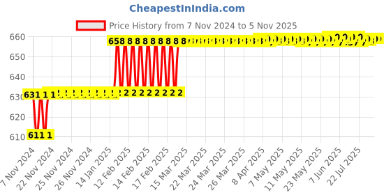 moglix.com Miranda 8x100mm S100 M35 Grade Round HSS Toolbit Blank miranda Price History Graph from 7 Nov 2024 to 5 Nov 2025